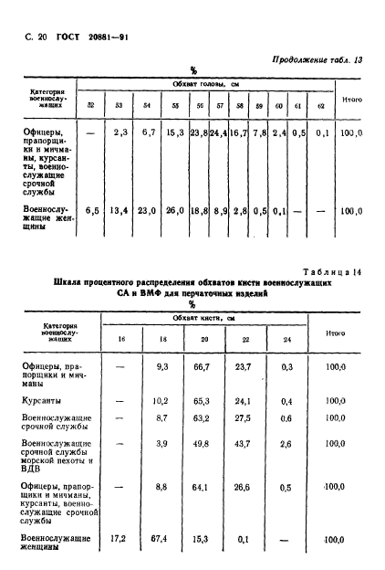  20881-91