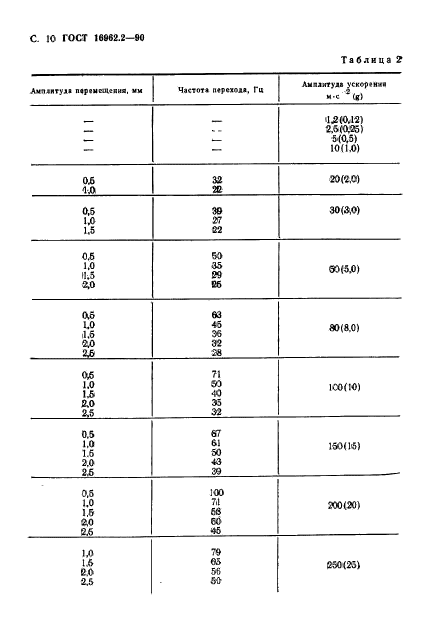  16962.2-90