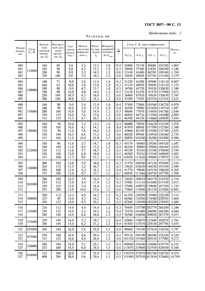  3057-90