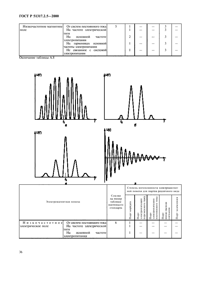   51317.2.5-2000