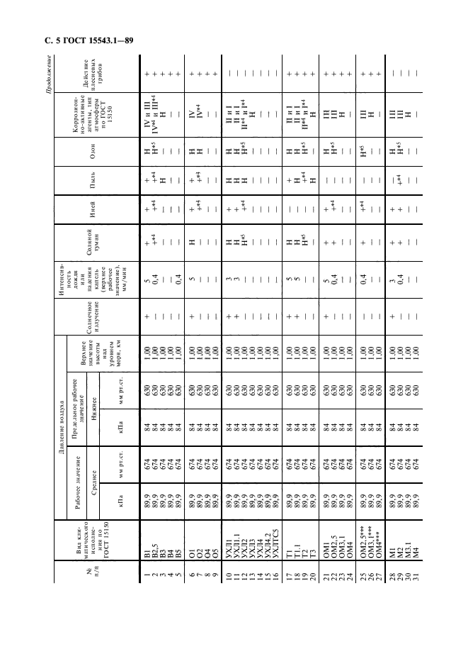  15543.1-89