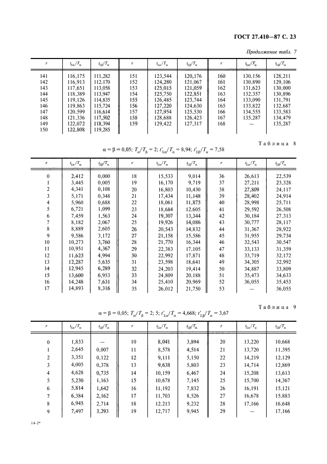  27.410-87