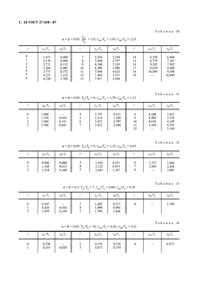  27.410-87