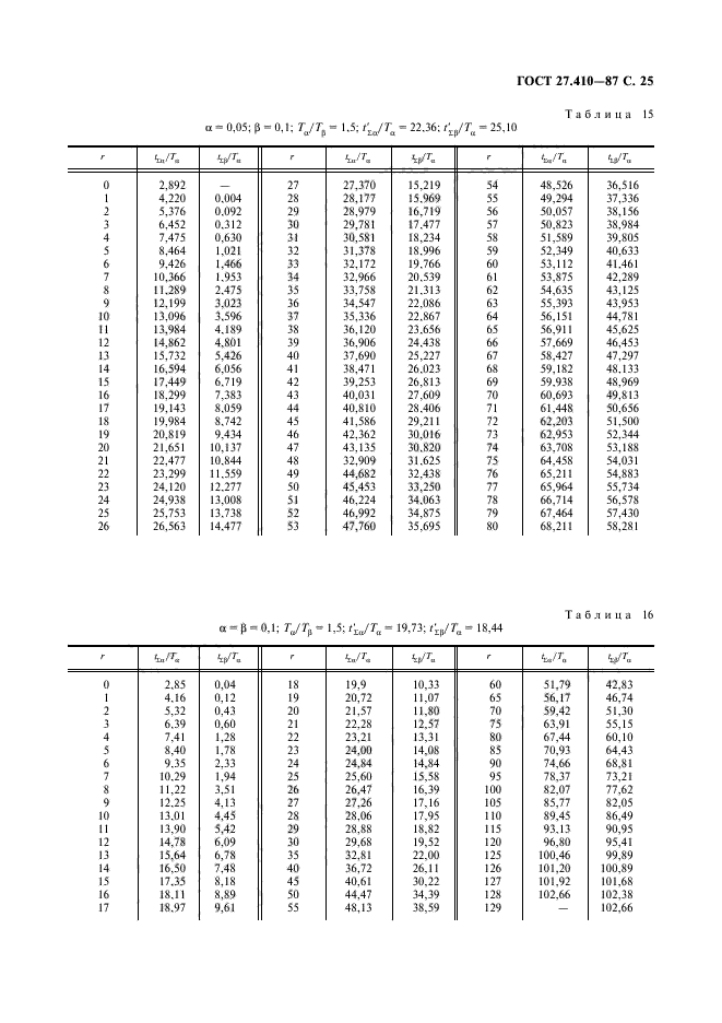  27.410-87