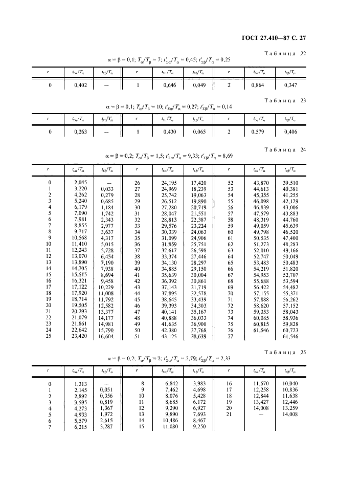  27.410-87