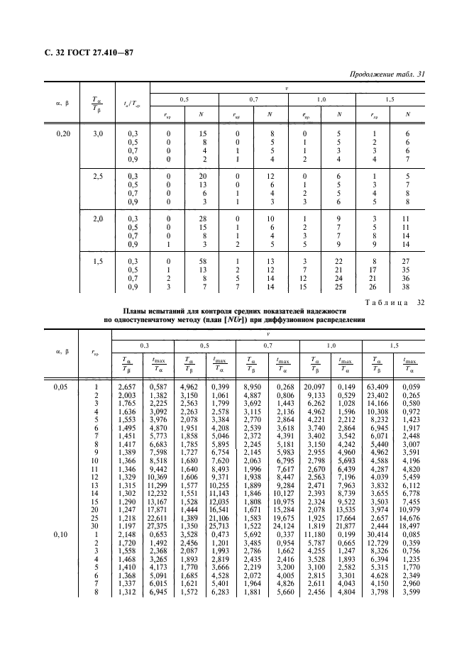  27.410-87