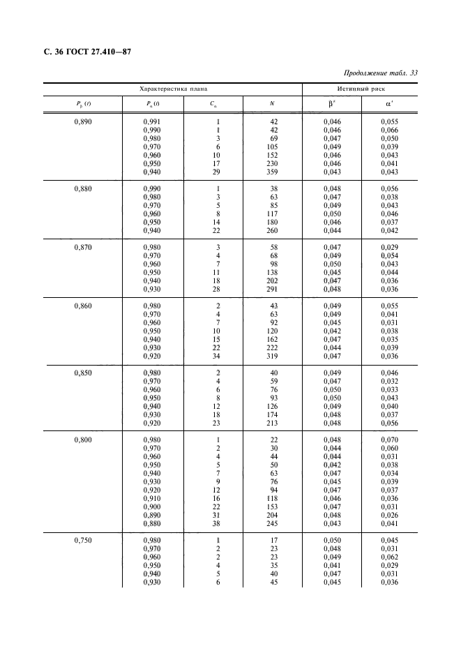  27.410-87