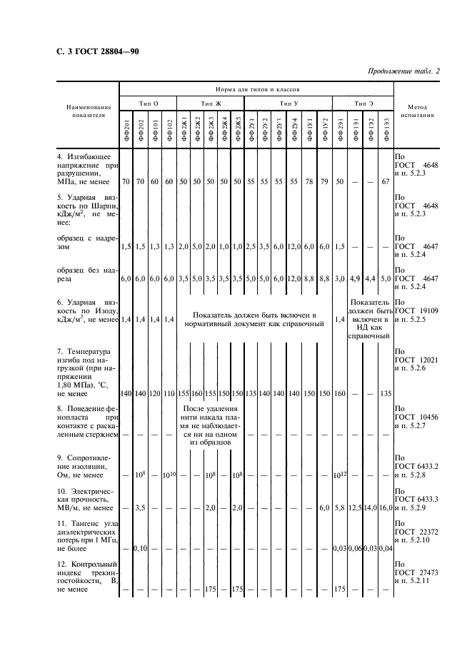  28804-90