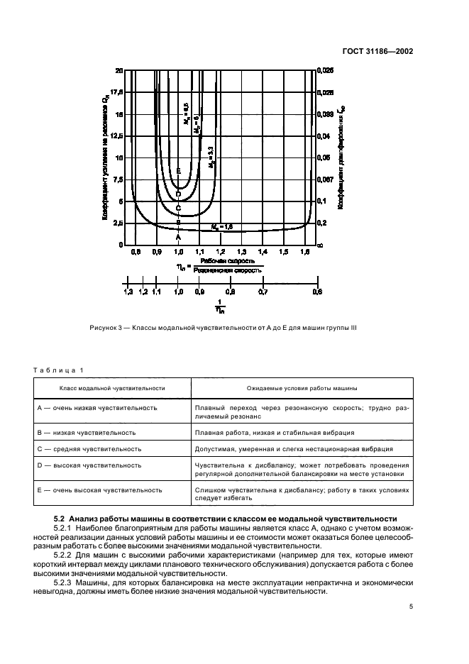  31186-2002