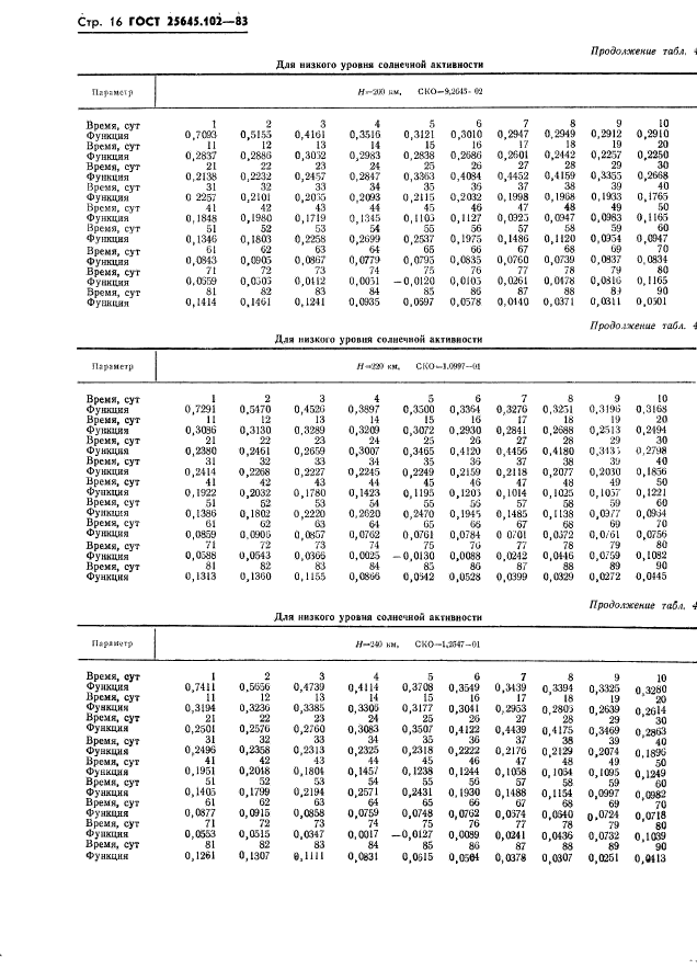  25645.102-83