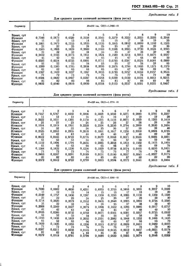  25645.102-83