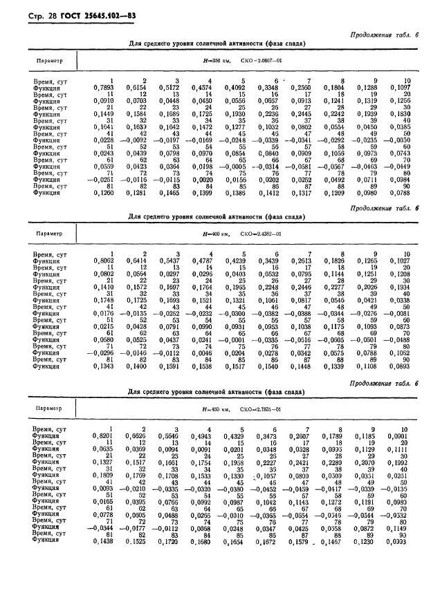  25645.102-83