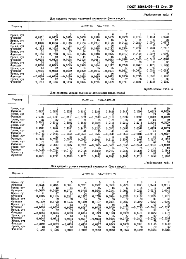  25645.102-83