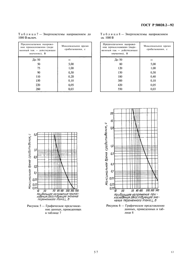   50020.2-92