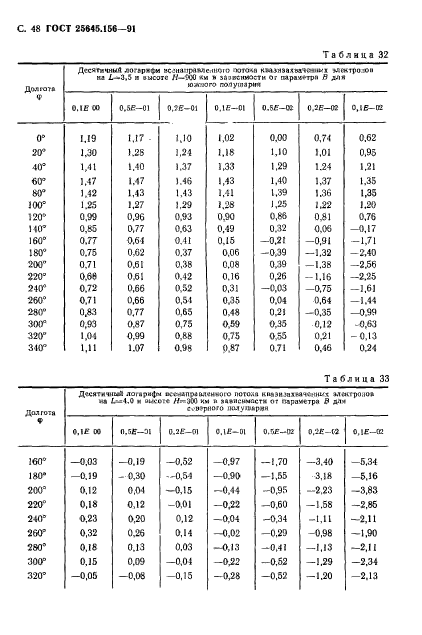  25645.156-91