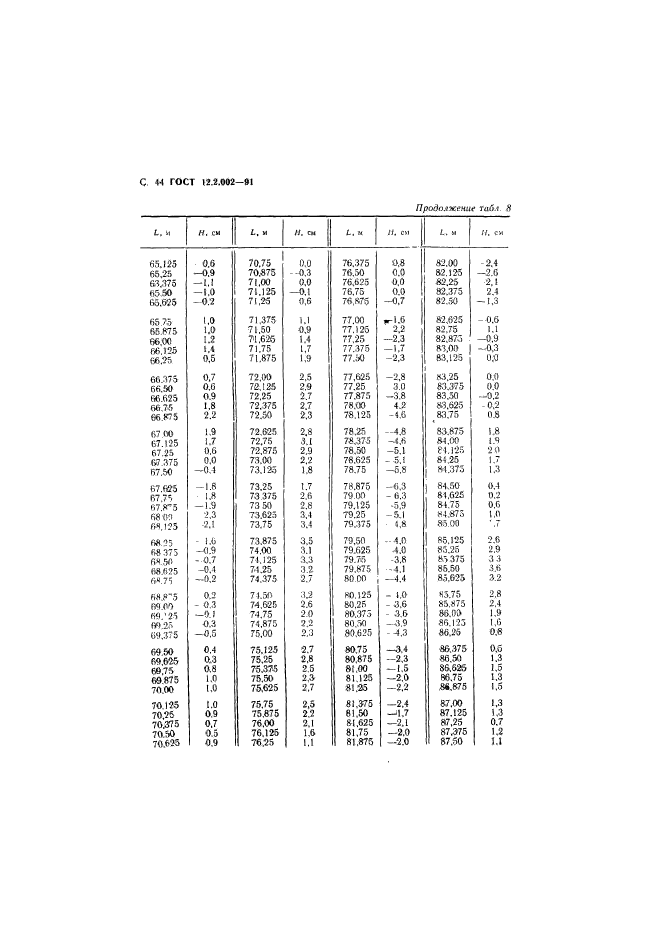  12.2.002-91