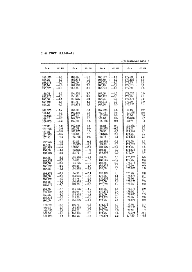  12.2.002-91