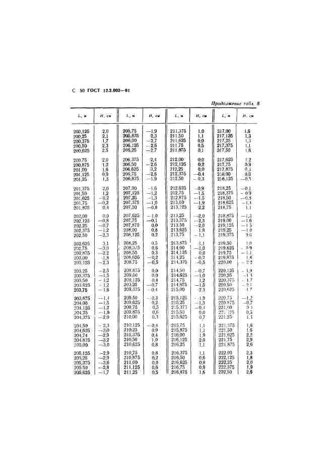  12.2.002-91