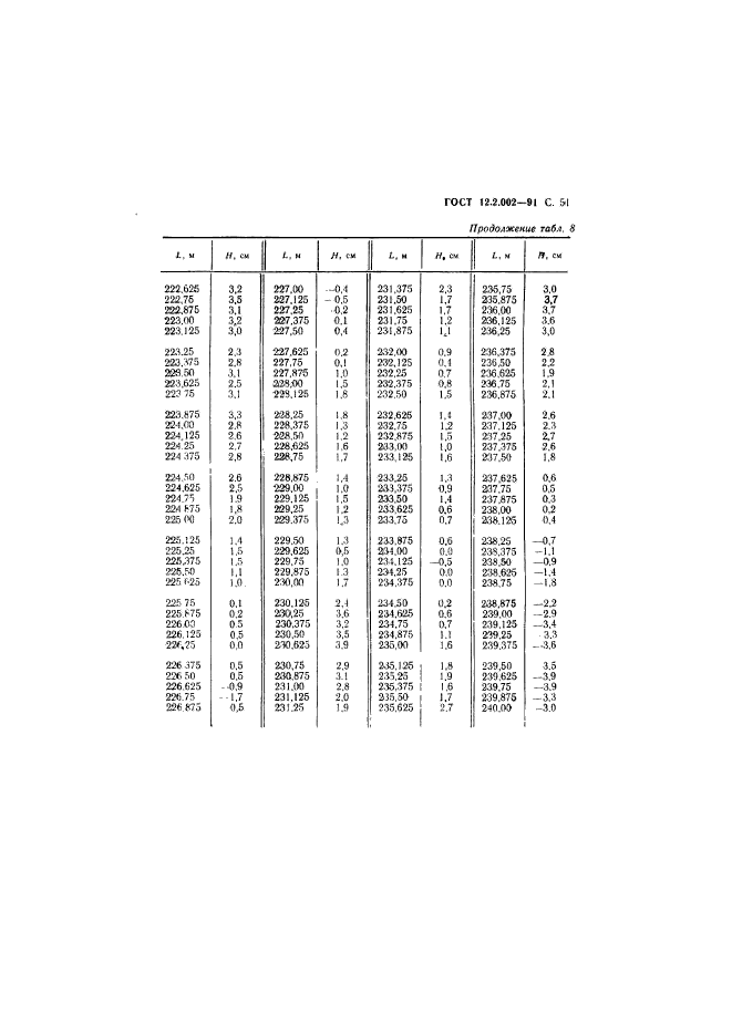  12.2.002-91