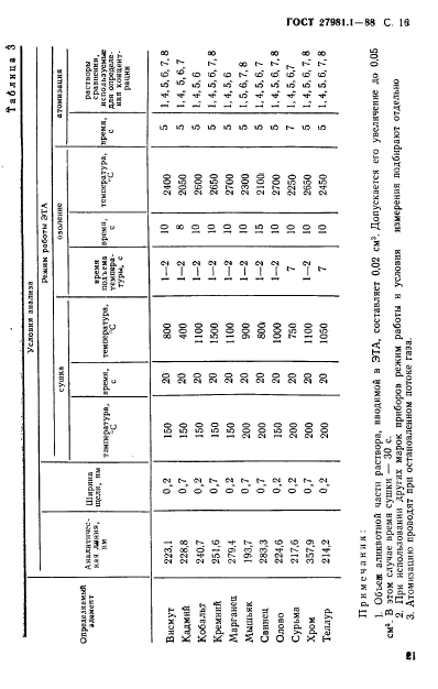  27981.1-88