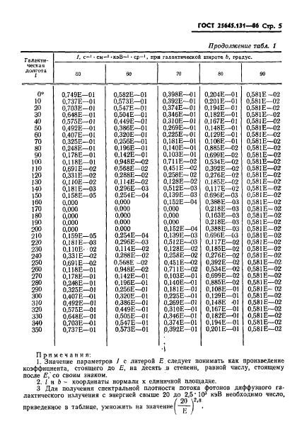  25645.131-86