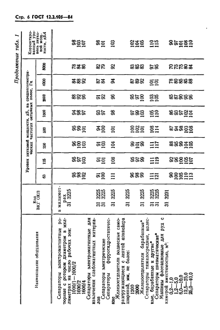  12.2.105-84