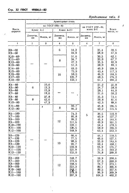  19804.5-83