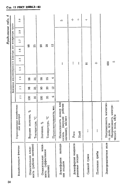  25804.3-83