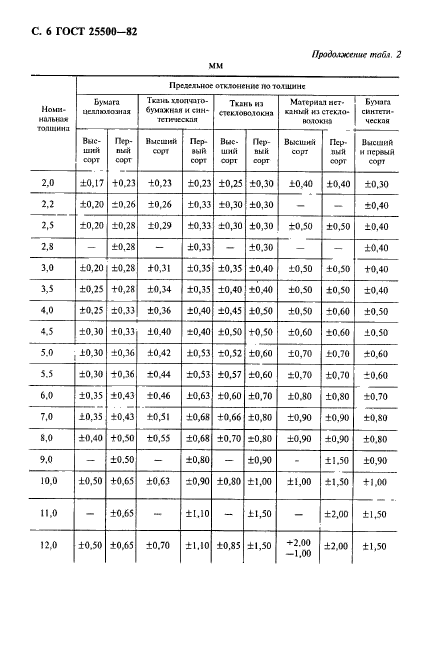  25500-82