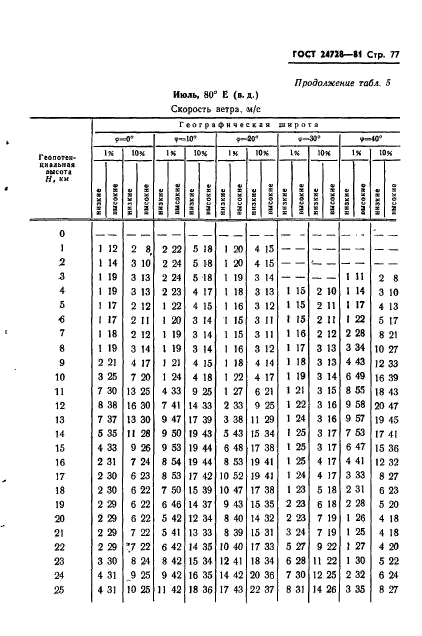  24728-81