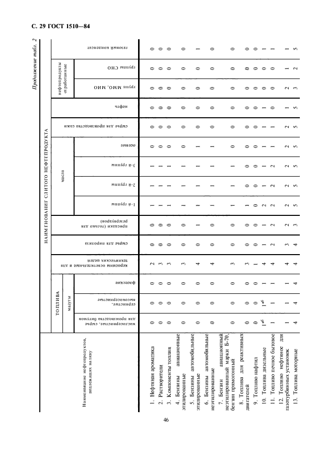  1510-84