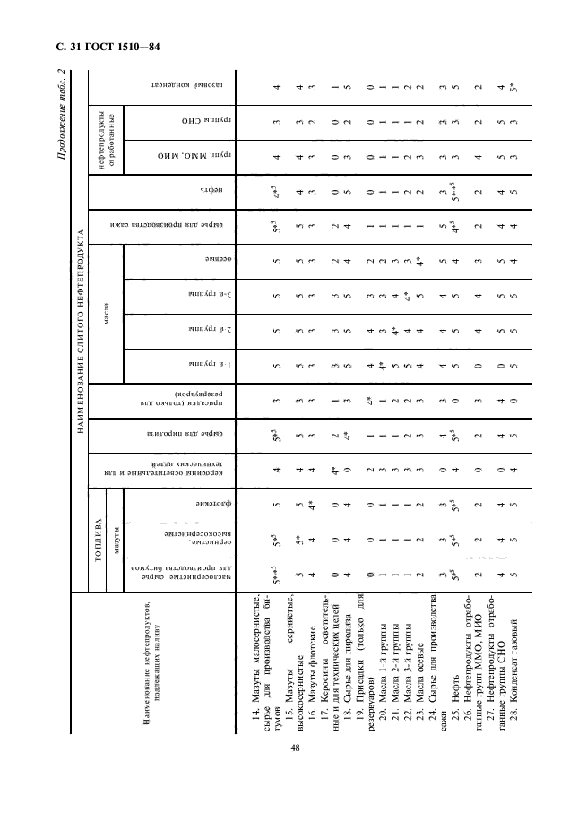  1510-84