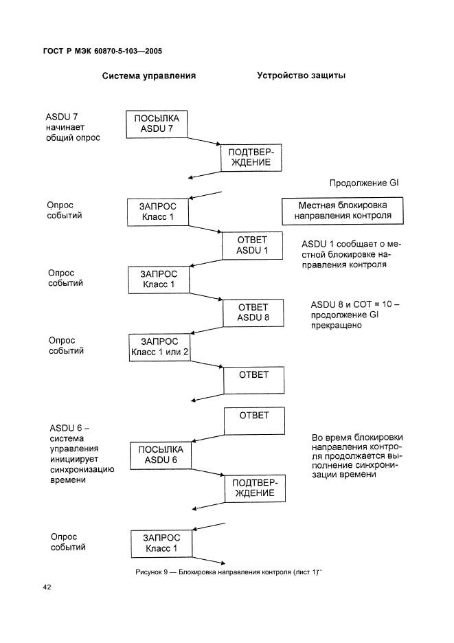    60870-5-103-2005