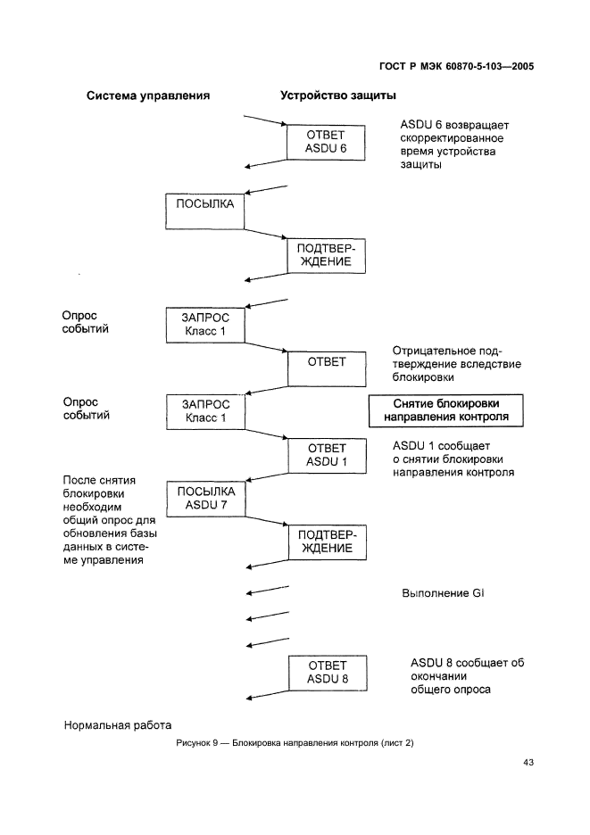    60870-5-103-2005