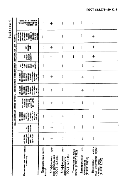  12.4.076-90