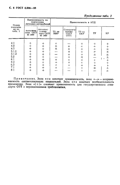  4.396-88