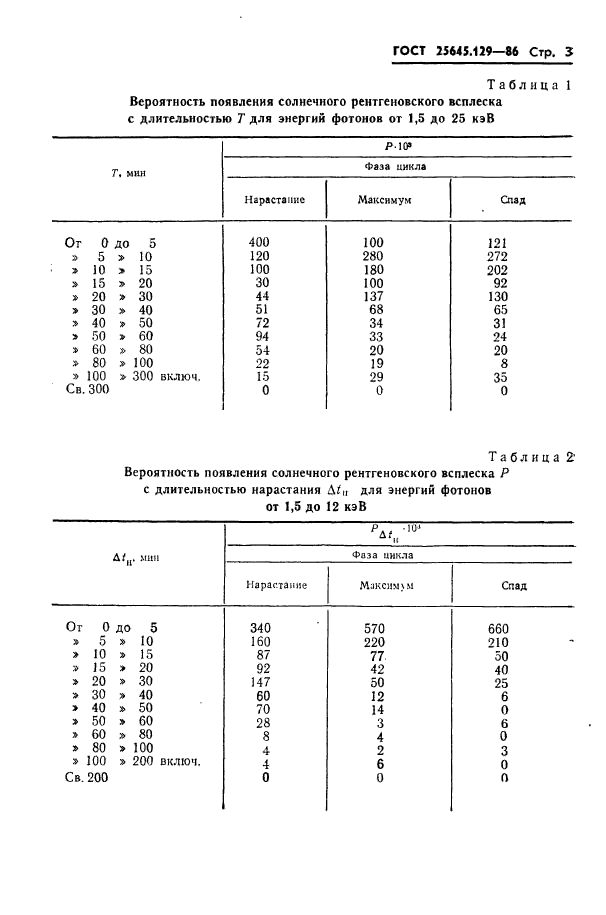  25645.129-86