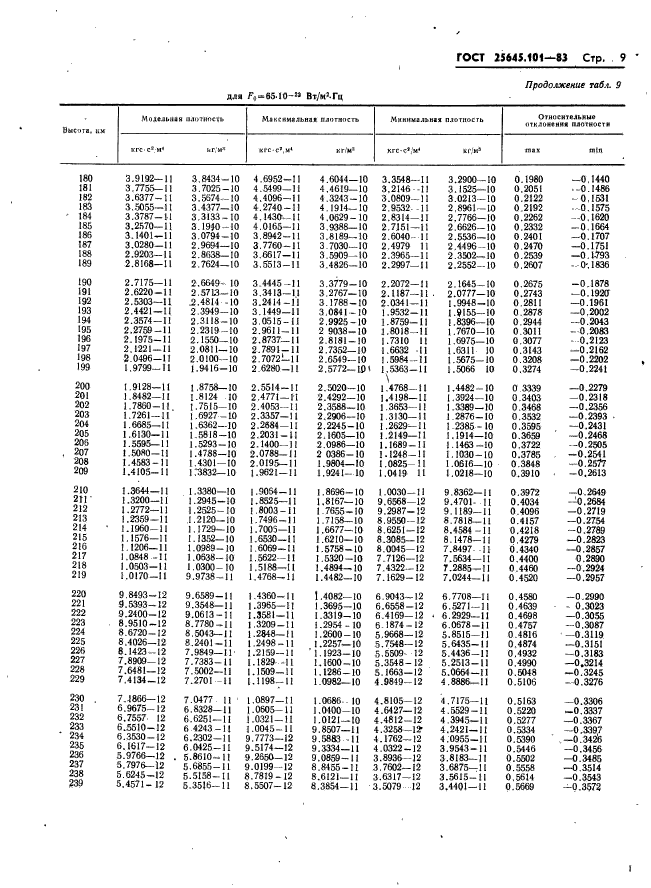  25645.101-83