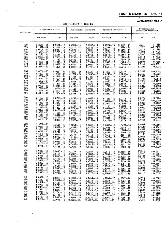  25645.101-83