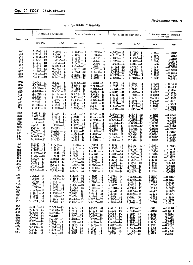  25645.101-83