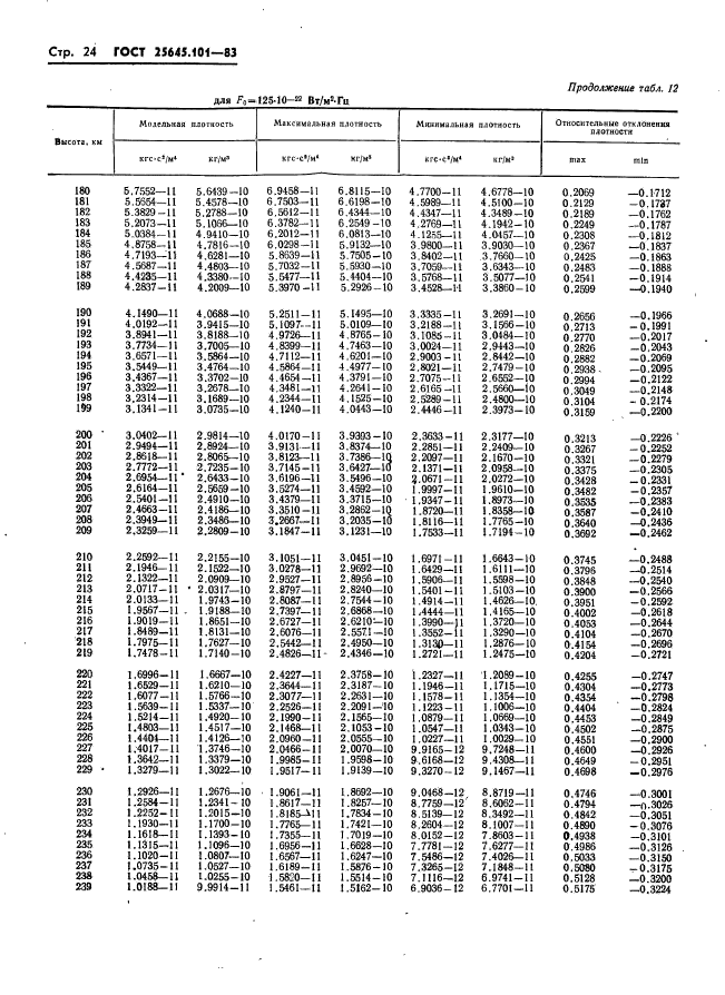  25645.101-83