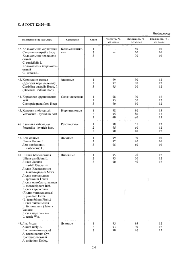  12420-81