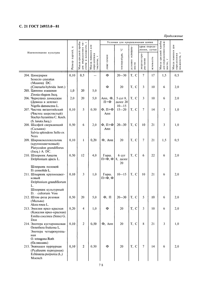  24933.0-81