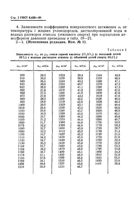  8.428-81