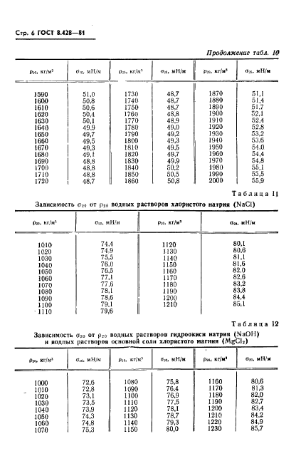  8.428-81