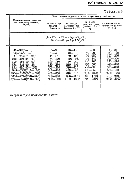  17053.1-80