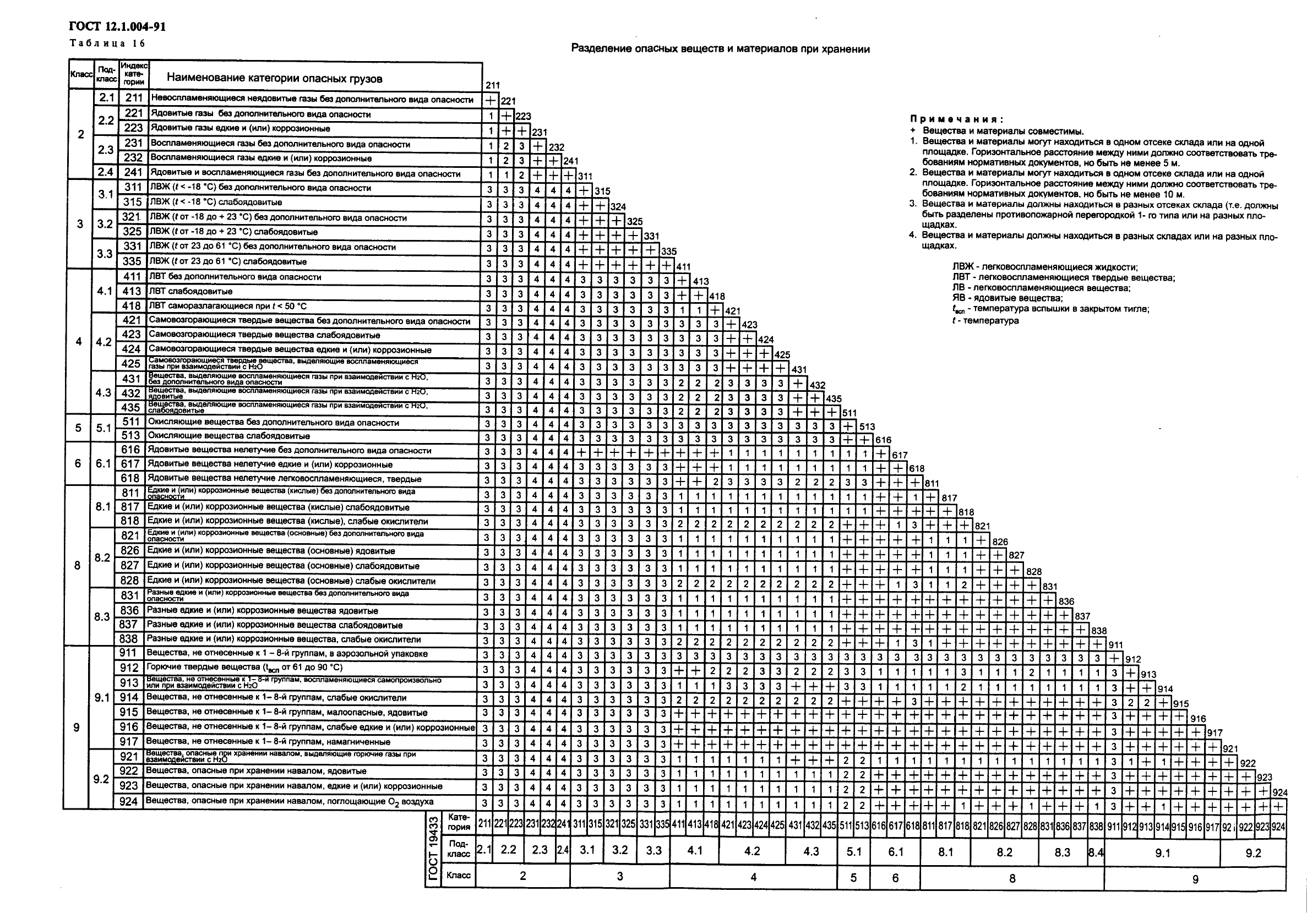  12.1.004-91