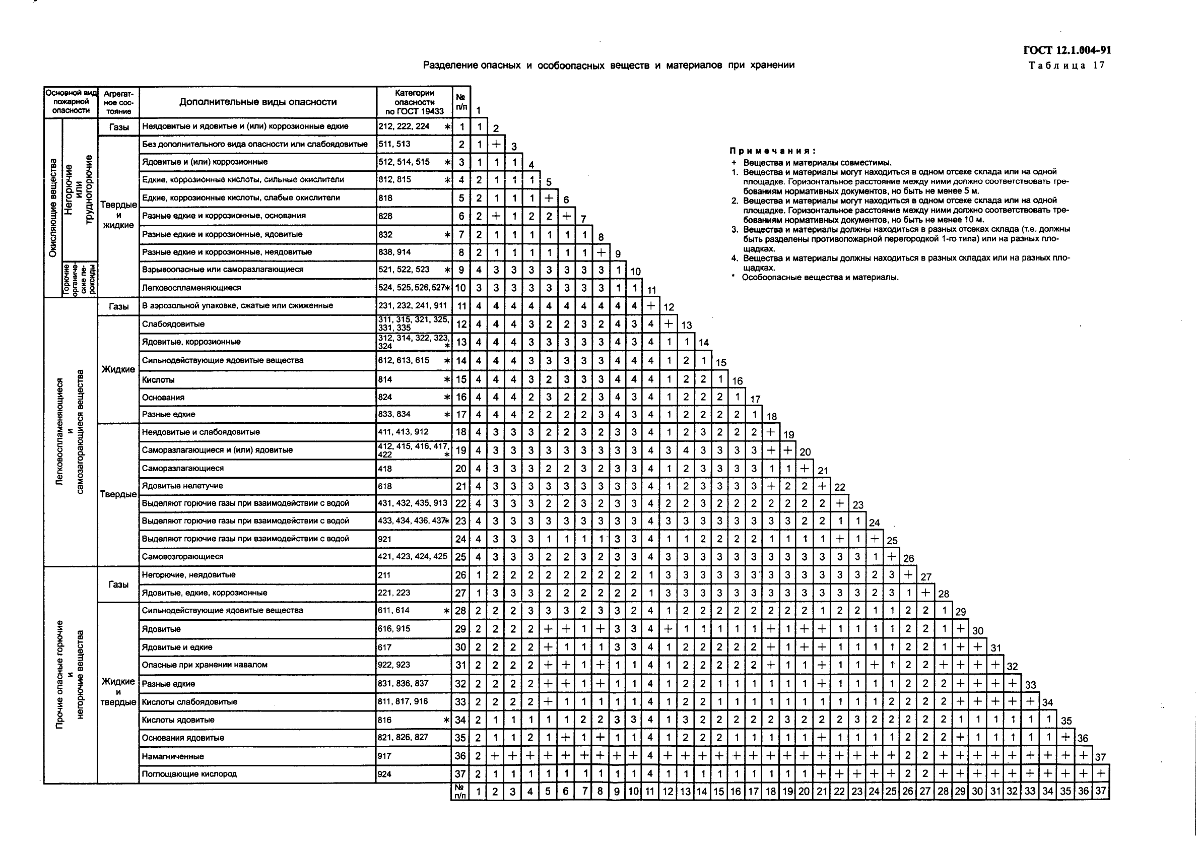  12.1.004-91