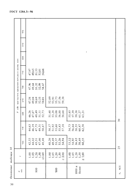  1284.3-96