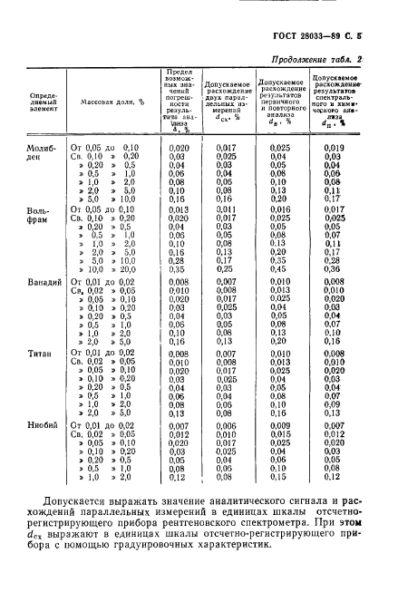  28033-89